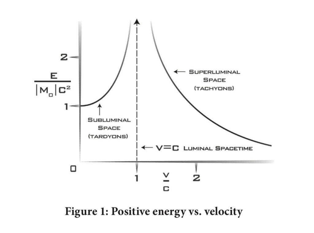 Figure 1: Positive engergy vs. velocity - Spacetime & FTL Appendix - To Sleep in a Sea of Stars