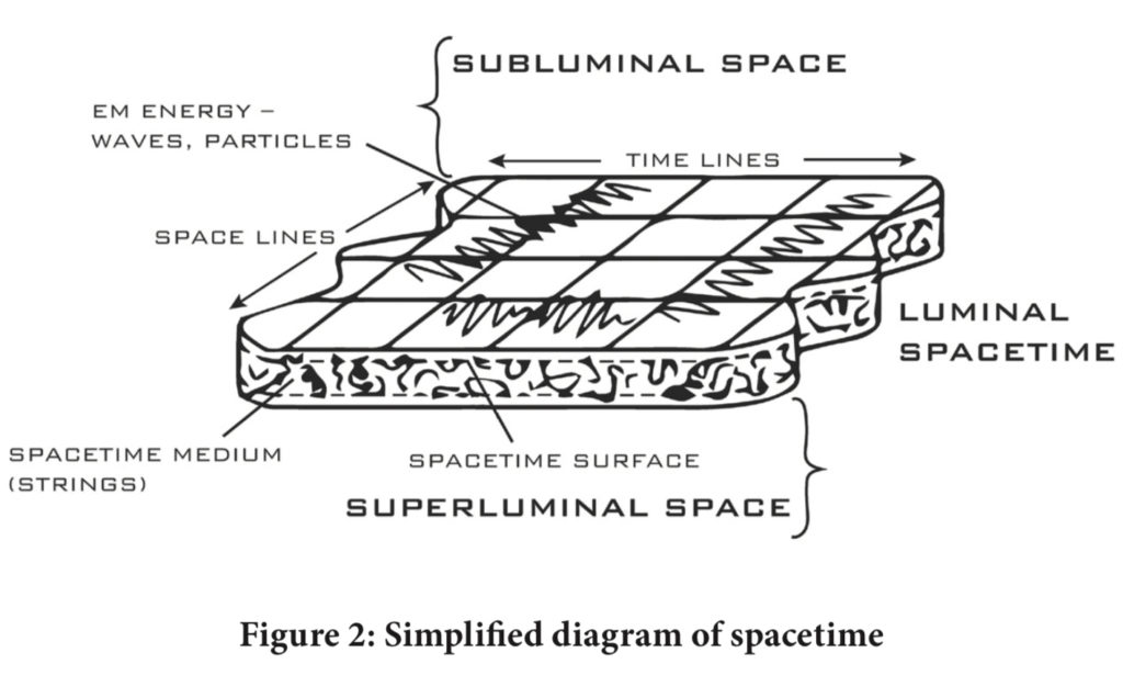 Figure 2: Simplified diagram of spacetime - To Sleep in a Sea of Stars